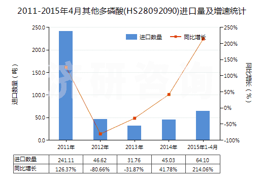 2011-2015年4月其他多磷酸(HS28092090)進(jìn)口量及增速統(tǒng)計(jì)